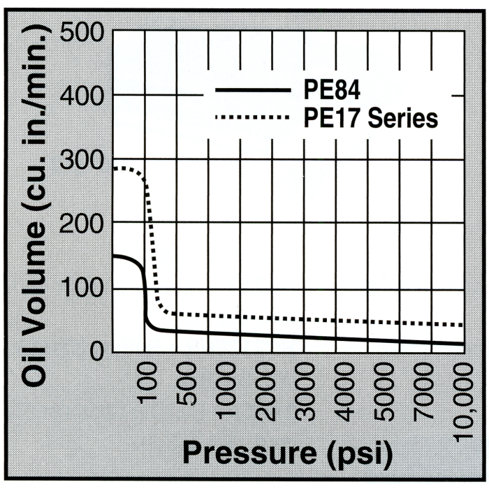 SPX Flow PE17 Series 2-Speed Pump PE172