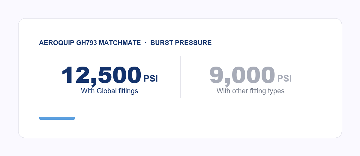 Burst pressure of the Aeroquip GH793 MatchMate hose: 12,500 PSI with Global fittings versus 9,000 PSI with other fitting types